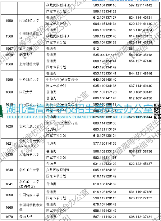 2018年湖北高考本科第一批录取院校投档线