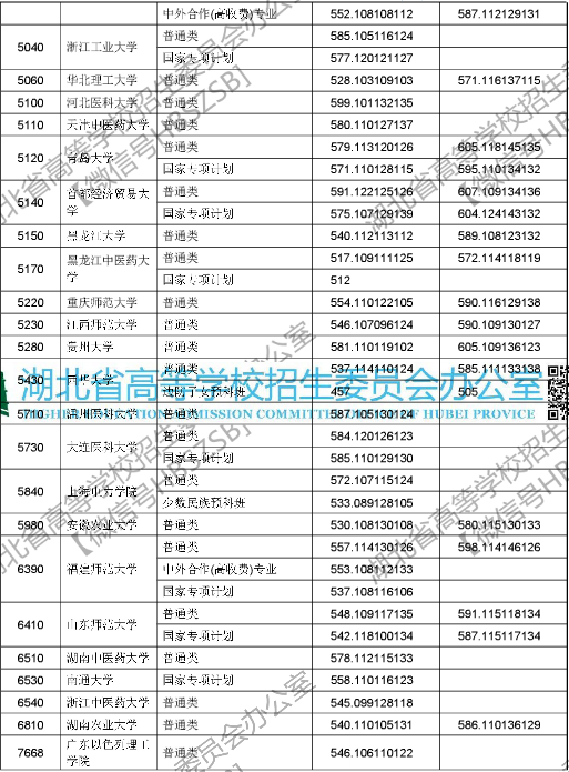 2018年湖北高考本科第一批录取院校投档线