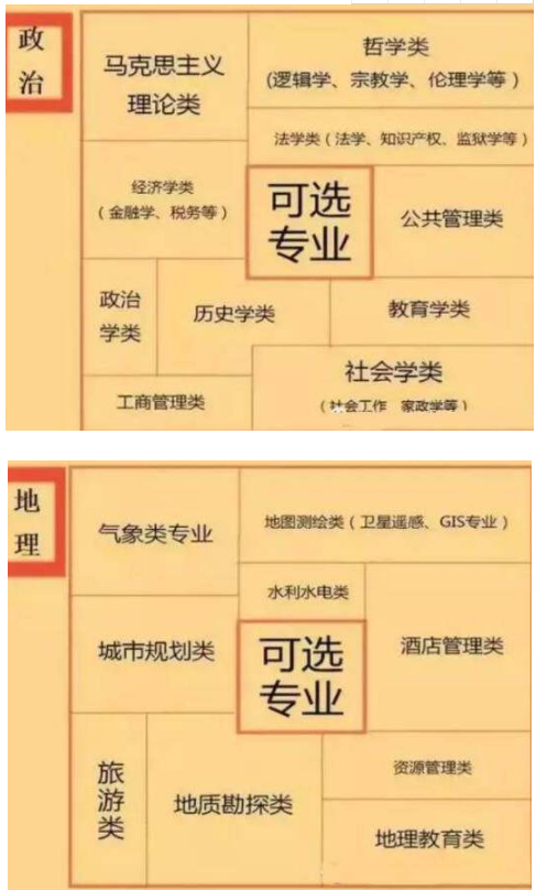 新高考6选3对应专业
