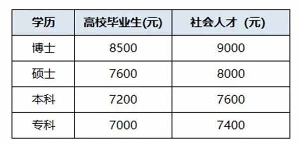 部队文职真实工资2019