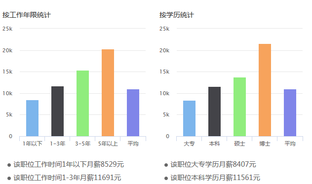 软件工程专业工资待遇怎么样
