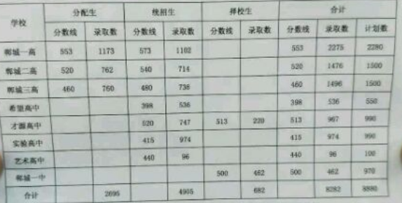 郸城一高招生分数线