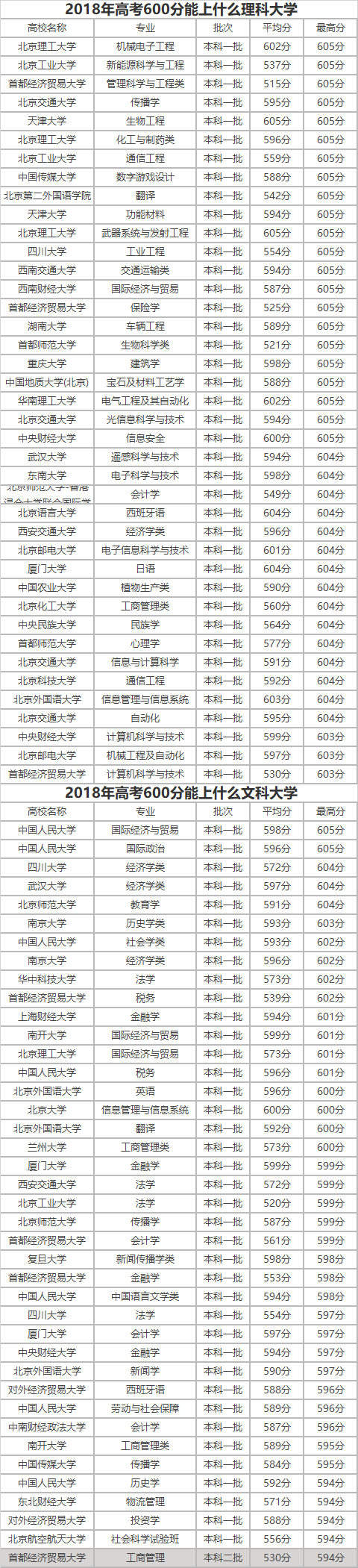 高考600分可以上哪些大学