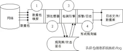 在信息系统集成项目中，IDS和IPS是什么，有什么区别？