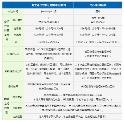北大青鸟一年的学费