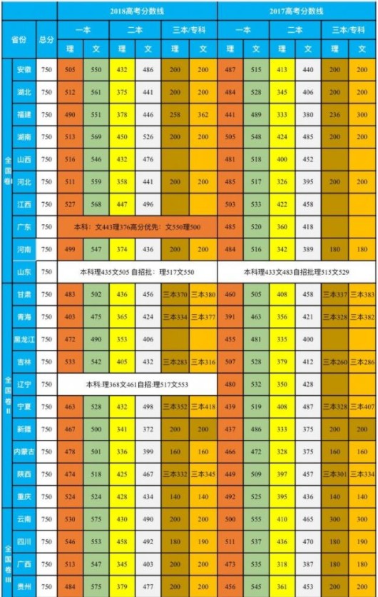 2017-2018年各省高考分数线对比