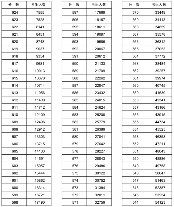 2018河南文理科一分一段表明细
