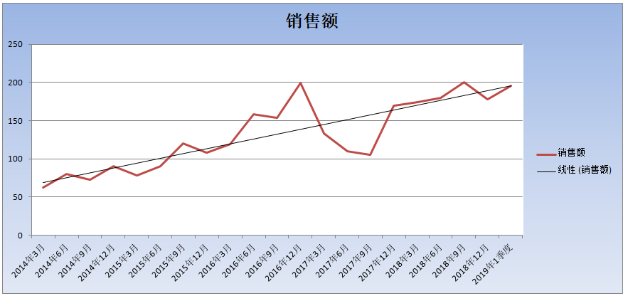 财务管理中需要用线性回归分析法预测数据趋势，看Excel如何实现！