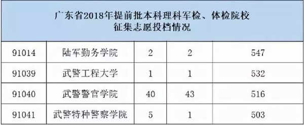 军校在广东招生录取分数线是多少