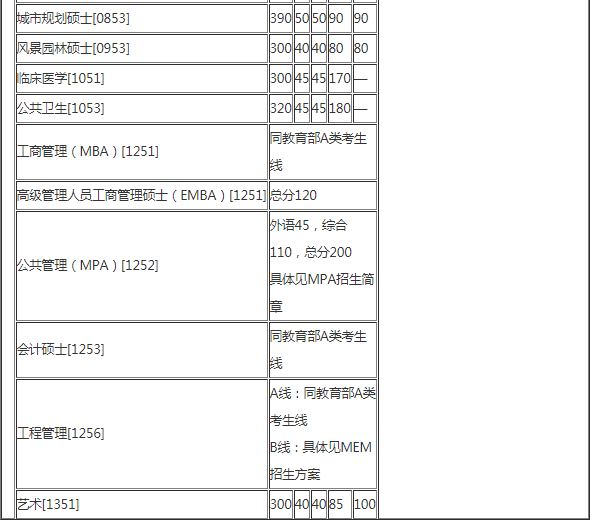 清华大学2018年考研分数线