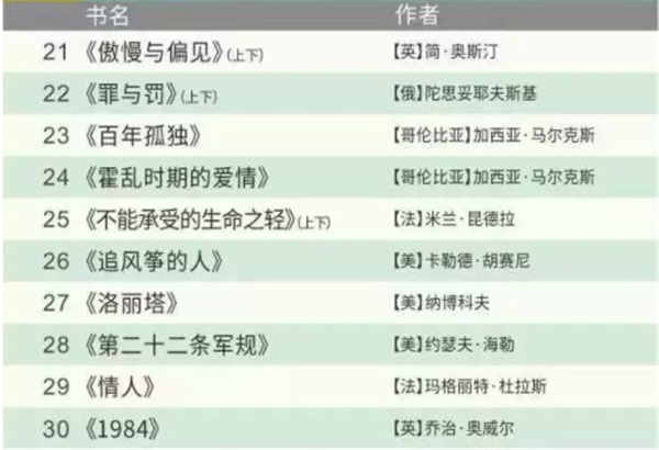世界公认的100本好书有哪些
