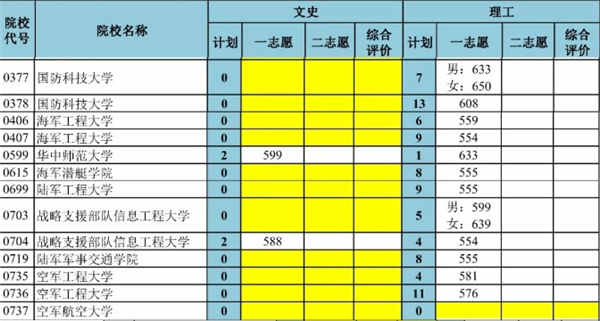 2018年津军校招生录取最低分数线是多少