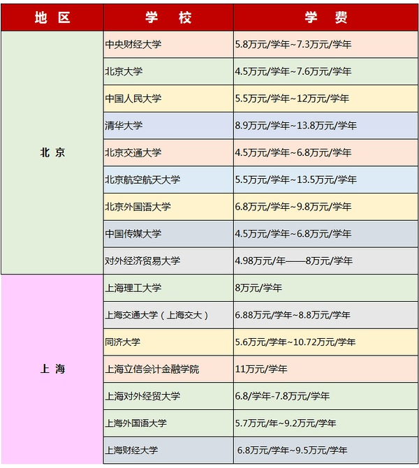 中外合作办学学费一般多少钱