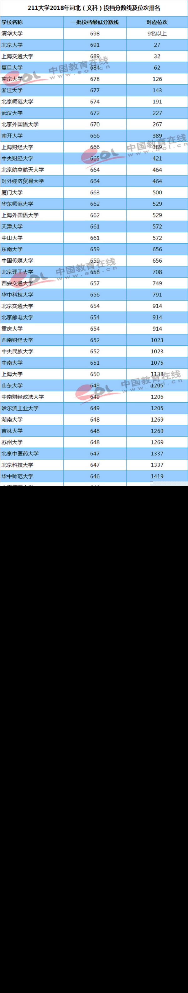 河北（文科）投档分数线及位次排名