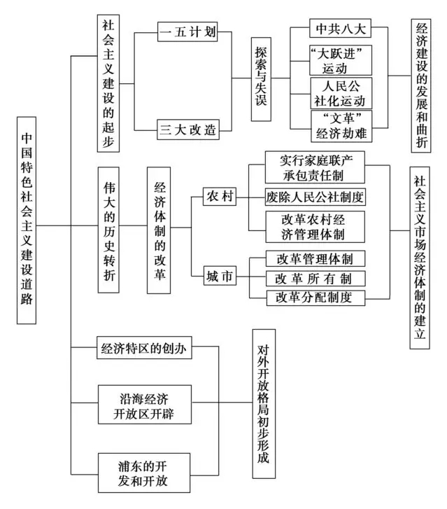高中历史必修二知识点框架图