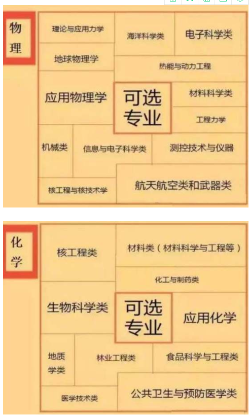 新高考6选3对应专业