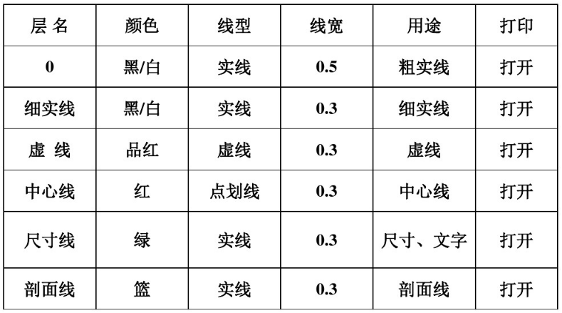零基础到底如何学好CAD？完全掌握学CAD的技巧和方法