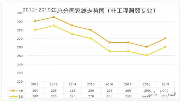 历年考研国家线汇总