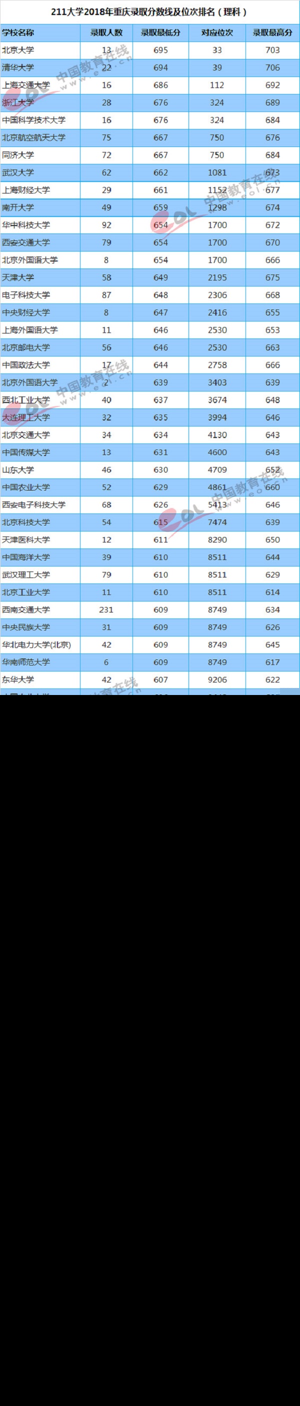 重庆（理科）投档分数线及位次排名