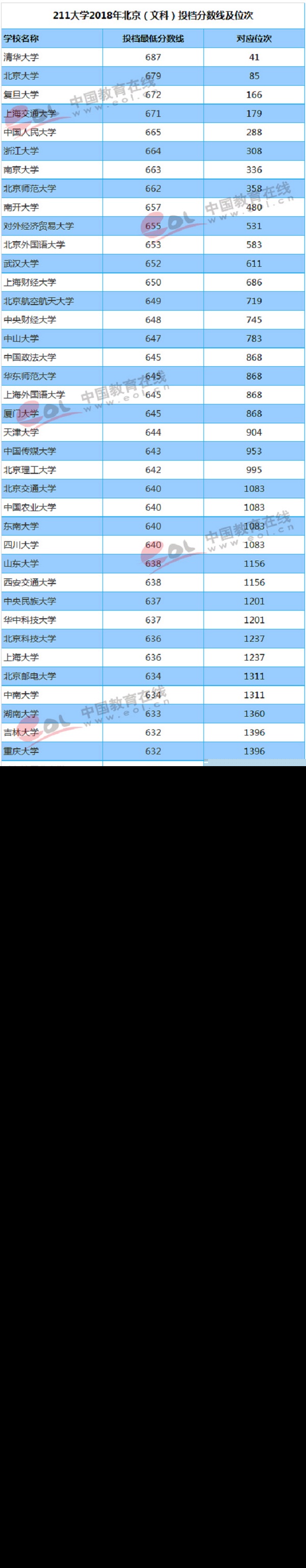 北京（文科）投档分数线及位次排名