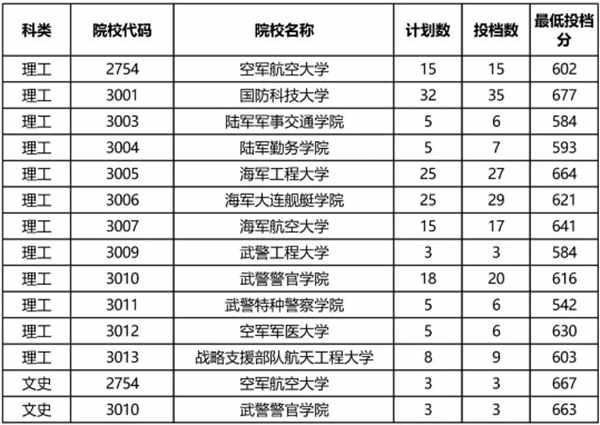 军校在海南招生录取分数线2018