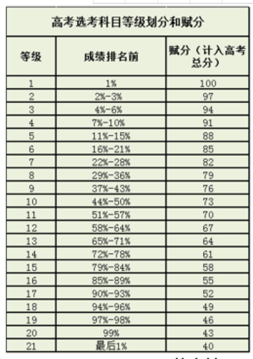浙江学考选考等级比例划分及赋分表