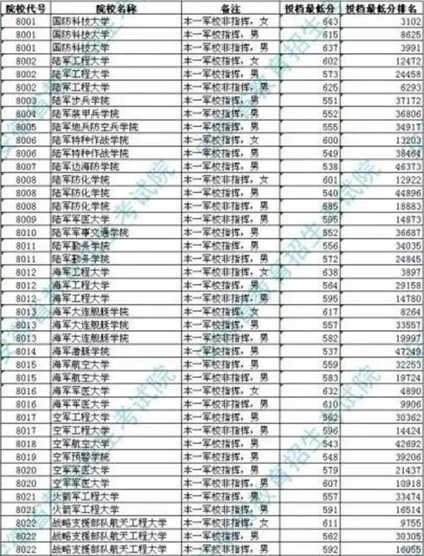 军校在安徽的招生录取分数线