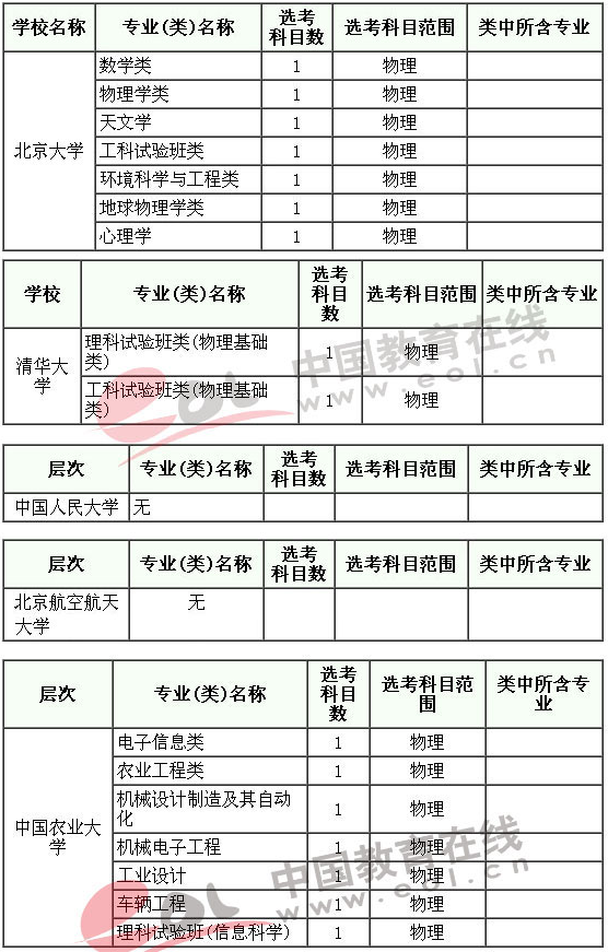 985大学新高考对科目选择的要求