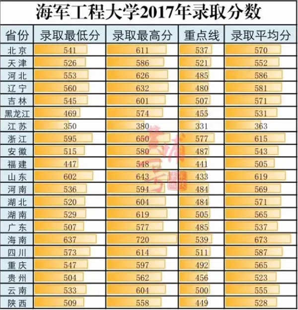 海军工程大学往年录取分数线