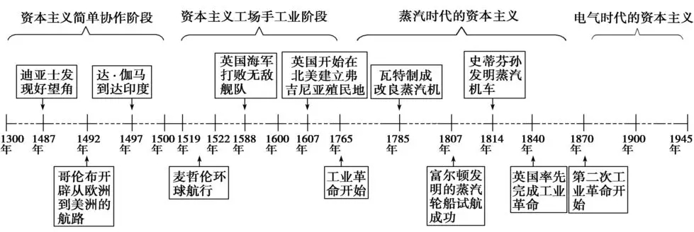高中历史必修二知识点框架图
