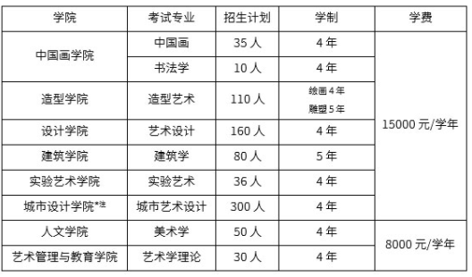 2019中央美术学院招生计划及招生专业