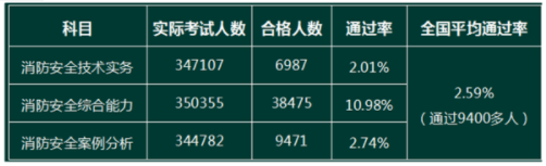 消防工程师考试通过率