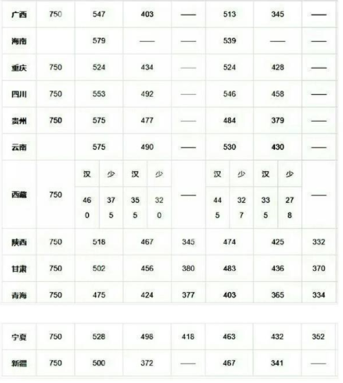 高考分数大概多少分可以上一本