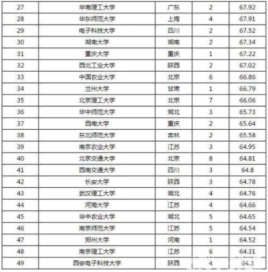 全国最好大学排名前100