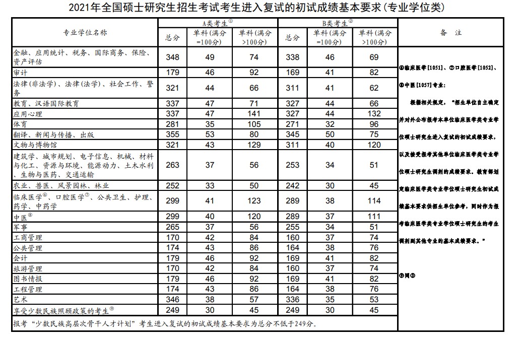 2021年考研国家线是多少