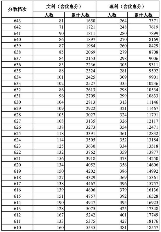 2018河北文理科一分一段表明细