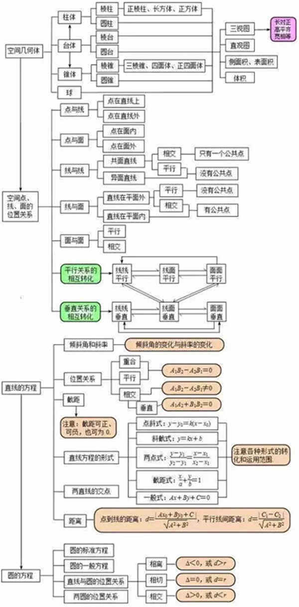 高中数学思维导图