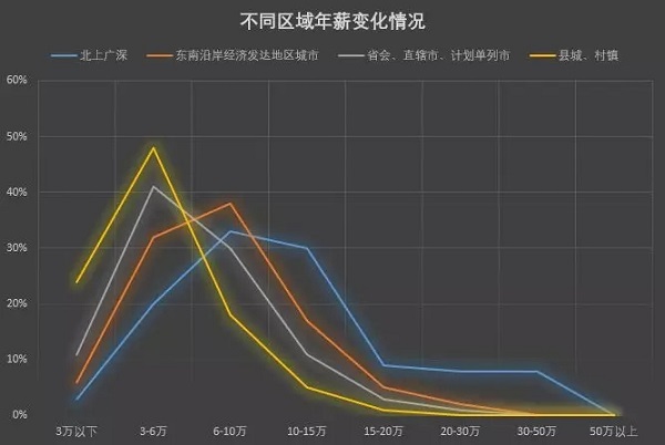 不同区域会计人员的薪酬情况