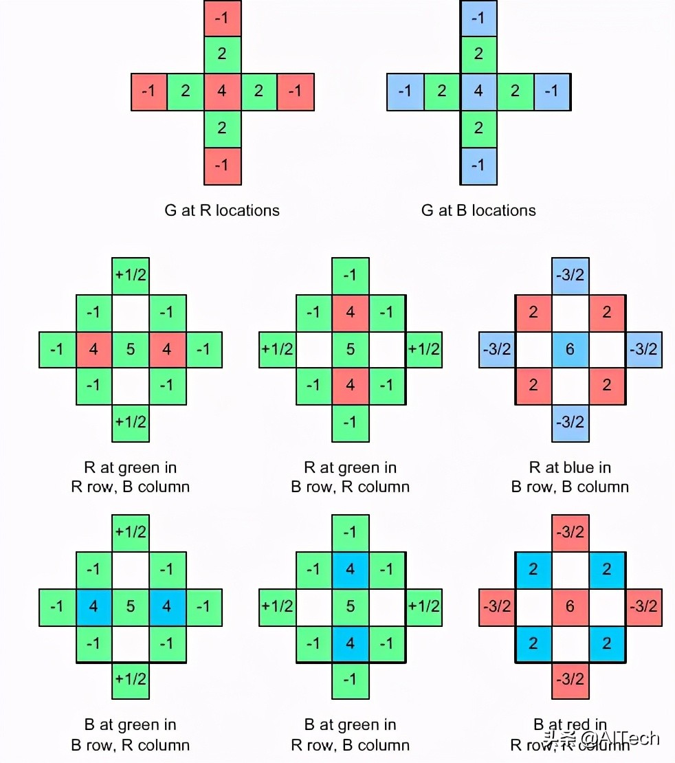 图像去马赛克：双线性插值VS高质量线性插值