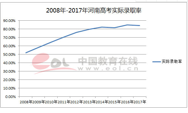 历年河南高考录取情况及录取率