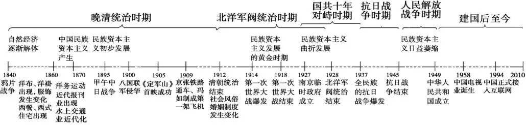 高中历史必修二知识点框架图