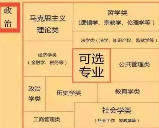 新高考各科都对应哪些专业