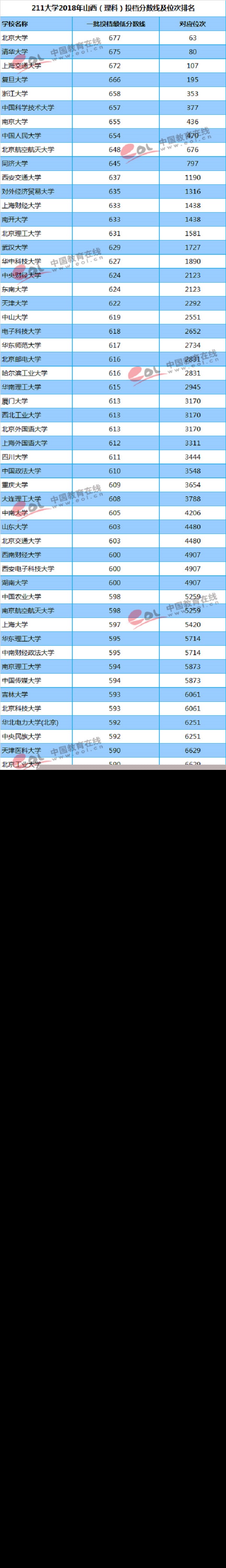 山西（理科）投档分数线及位次排名