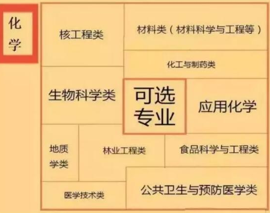新高考各科都对应哪些专业