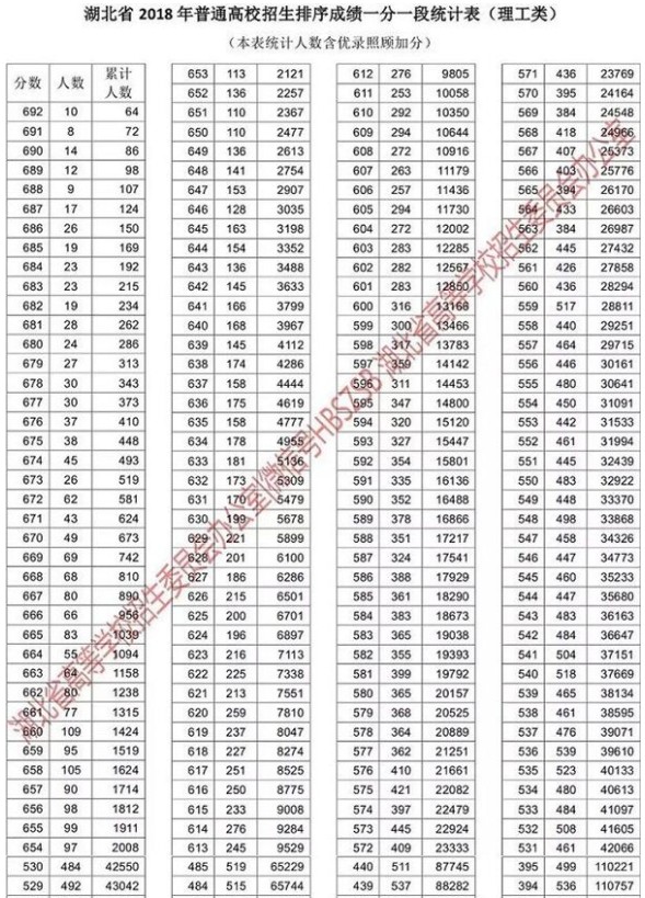 2018湖北文理科一分一段表明细