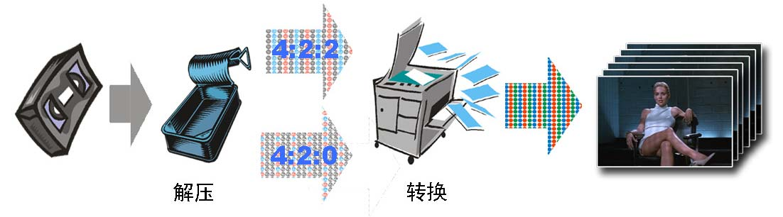 视频播放——解码和封装文件