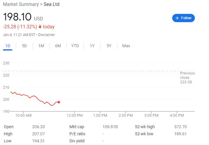 继京东之后，腾讯减持“东南亚小腾讯”Sea，腾讯系中概股吓坏了
