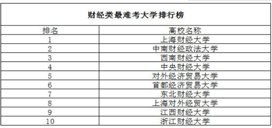 全国考研院校难度排行榜