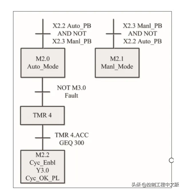 PLC编程知多少？有人用5种语言来编写一小段代码来比较