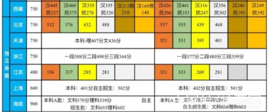 2017-2018年各省高考分数线对比